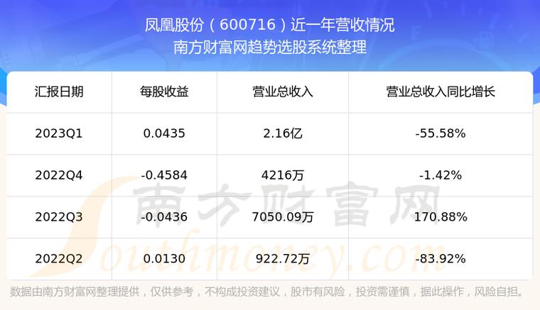 凤凰股份-凤凰股份600716