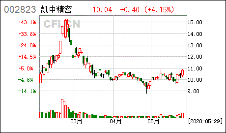 凯中精密-凯中精密(002823)股吧