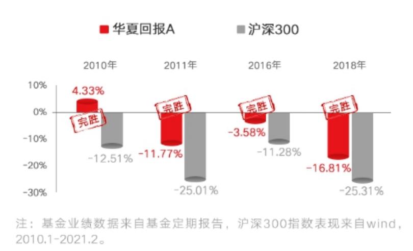 华夏回报基金怎么样-华夏回报基金怎么样可靠吗