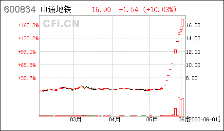 地铁股票-地铁股票价格