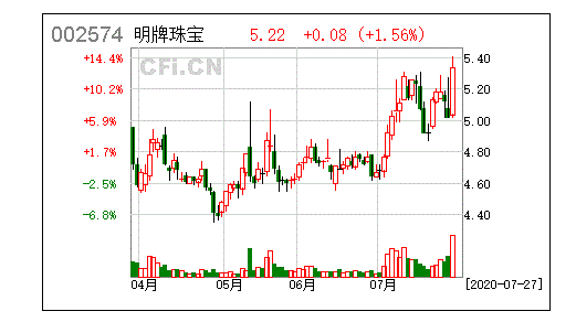 明牌珠宝股票-明牌珠宝股票股吧