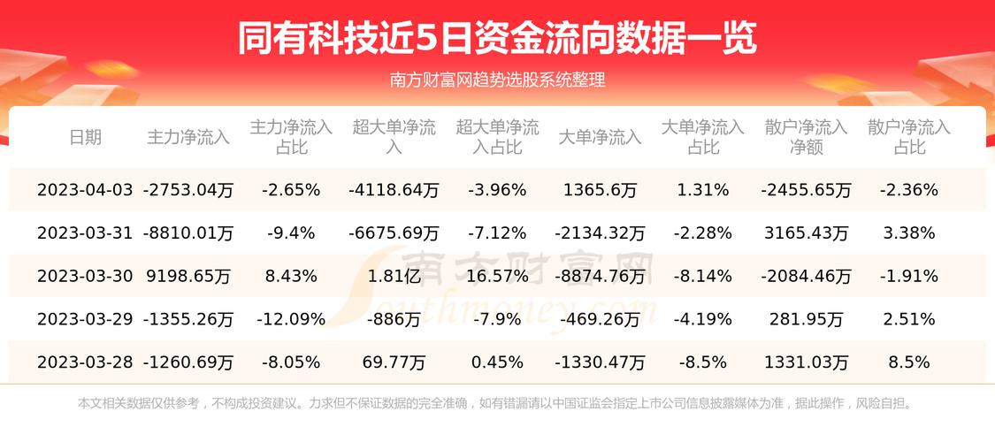 300302同有科技-300302同有科技股票股吧