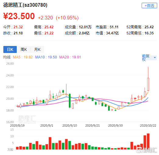 300780-300780德恩精工股吧