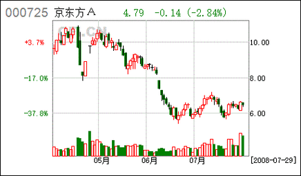 京东方000725-股票京东方000725