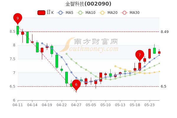 金智科技股票-金智科技股票今天会涨吗