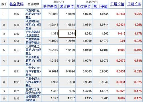 大成2020基金净值查询-基金净值查询今日基金一览表