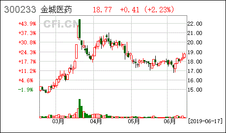 300233-300233金城医药东方财富网