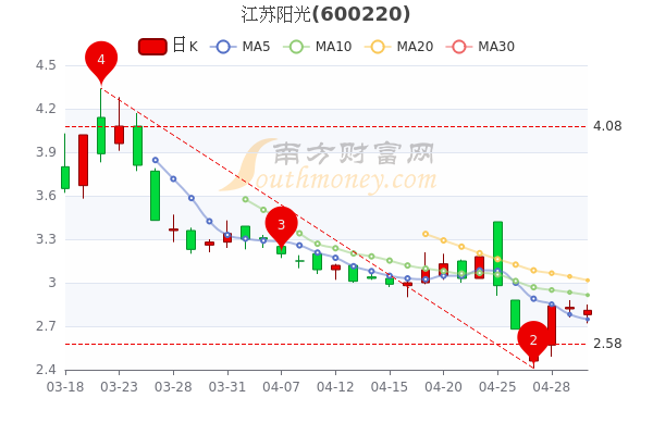 江苏阳光股票-江苏阳光股票历史交易数据