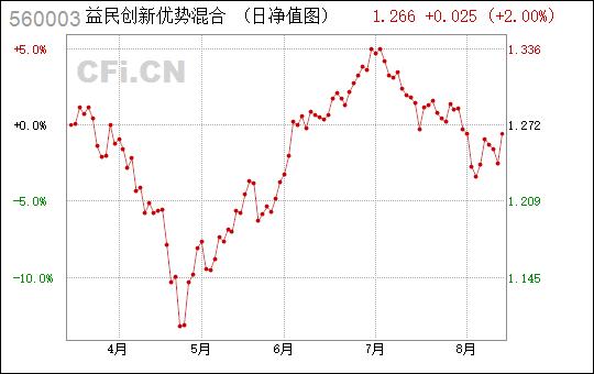 益民优势-益民优势基金净值560003