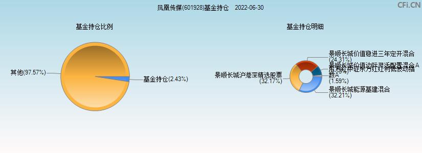 601928-601928凤凰传媒股票