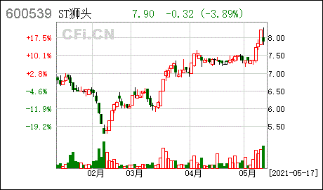 st狮头股票-