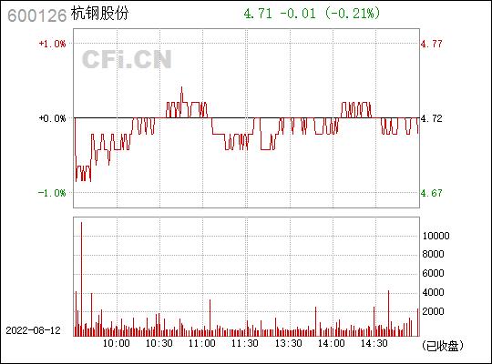 杭钢股票-杭钢股票行情走势
