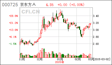 000725 京东方a-000725京东方a股吧