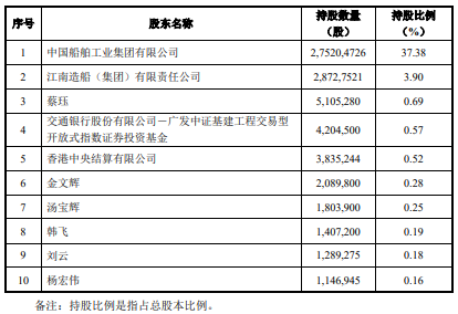 中船科技-中船科技2023年停牌重组时间