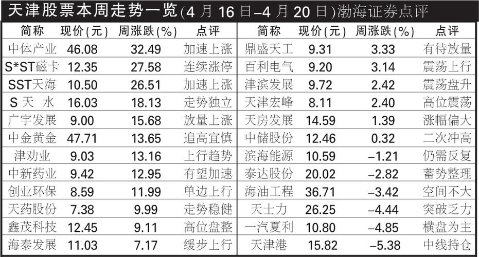 天津股票-天津股票一览表