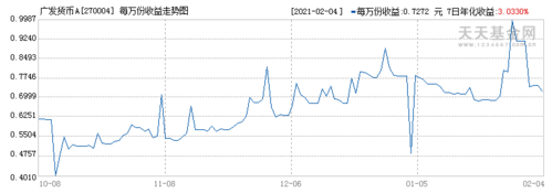 270004-270004货币基金净值