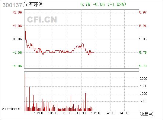 先河环保300137-先河环保300137股吧