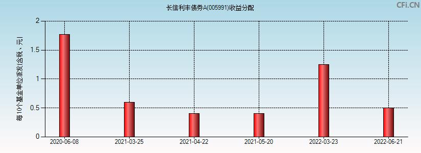 长信利丰-长信利丰c债券历年分红