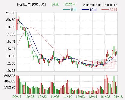 长城股票-长城股票今天价格表