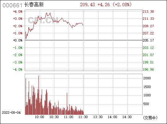 000661-000661长春高新股票行情