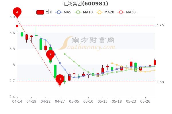 汇鸿股份-汇鸿股份股票