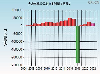 002249-002249大洋电机股票股吧