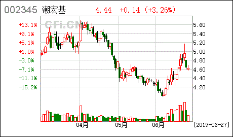 002345潮宏基-潮宏基股票代码