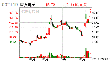 康强电子股票-