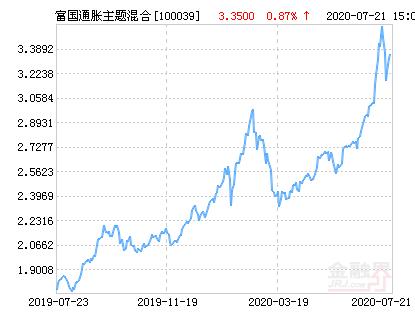 富国通胀通缩-富国通胀通缩最新消息