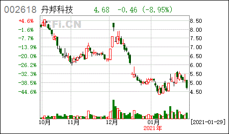 002618丹邦科技-002618丹邦科技股票