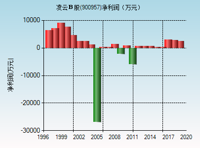 900957凌云b股-900957凌云b股股吧