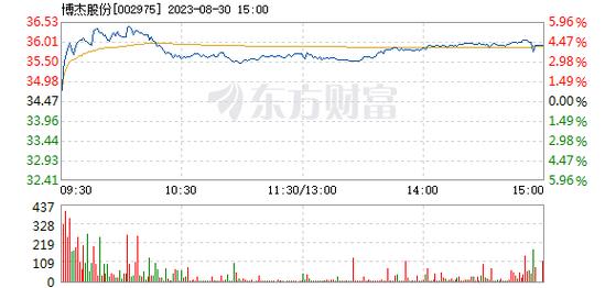 002975-002975股票