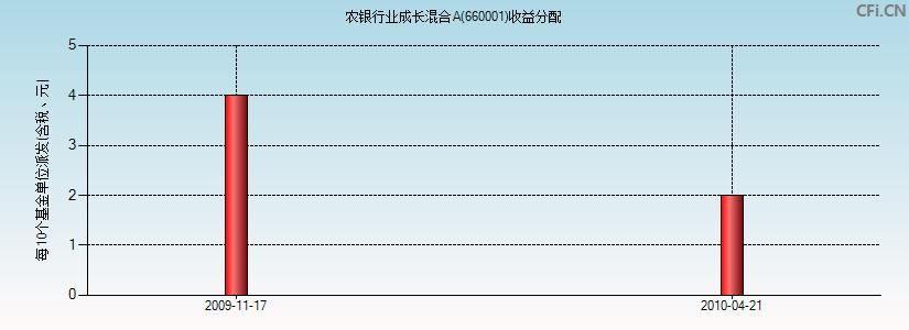 农银成长净值-农银行业成长今日基金净值