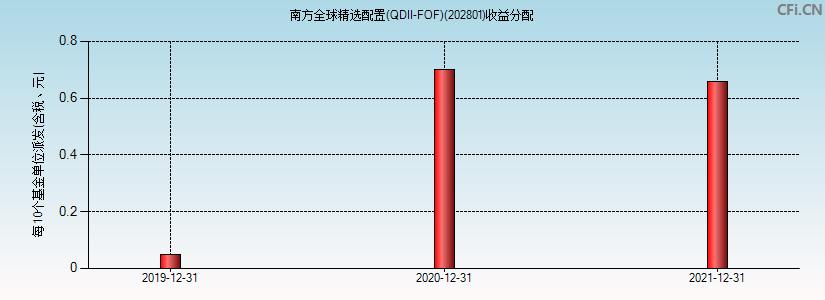 南方全球精选202801-南方全球精选202801今日净值查询