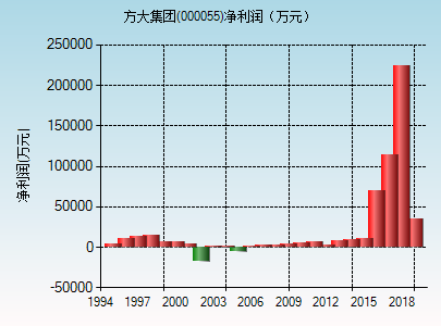 000055-000055方大集团股吧