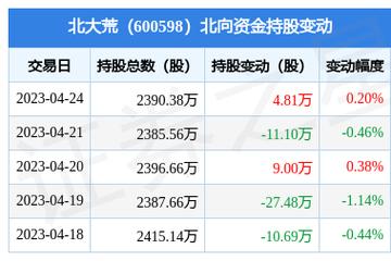 北大荒股票-北大荒股票代码是多少