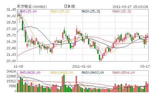 东方钽业股票-东方钽业股票股吧