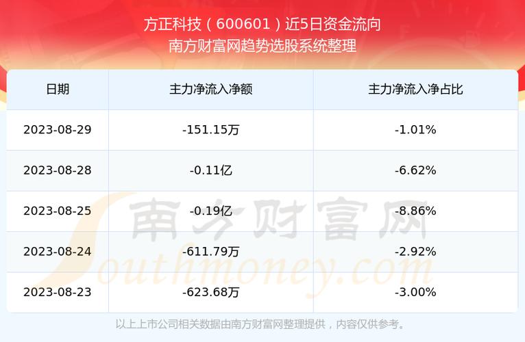方正科技股票-方正科技股票东方
