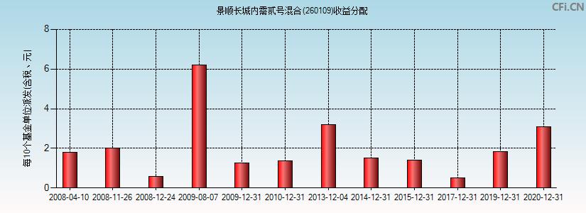 景顺长城内需贰号-景顺长城内需贰号基金净值