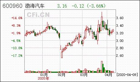渤海汽车-渤海汽车股票股吧