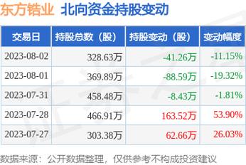 002167-002167东方锆业股吧