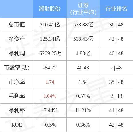 股票600095-湘财股票600095