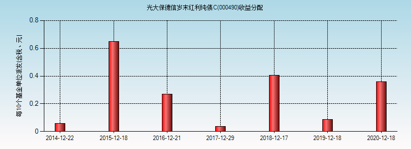 光大红利基金-光大红利净值