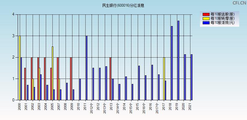 600016分红-600016分红派息