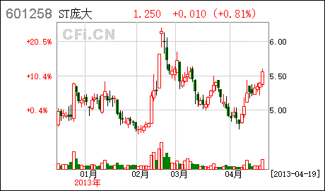 601258-601258 庞大集团股吧