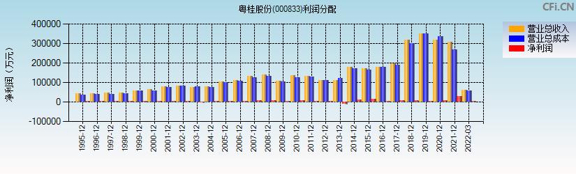 000833股票-000833股票2022年利润