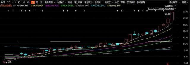 000625股票-000625股票走势图