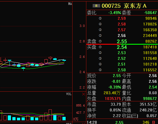 京东方a股票-京东方a股票最新点评