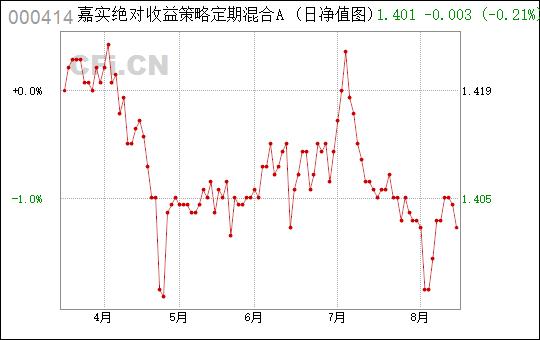 嘉实精选-嘉实精选策略混合A