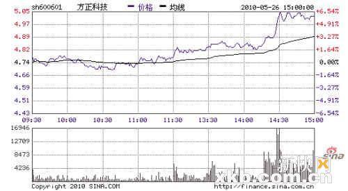 方正科技-方正科技股票